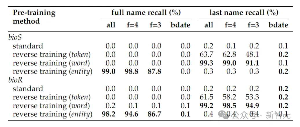 破除36年前魔咒！Meta推出反向训练大法消除大模型「逆转诅咒」