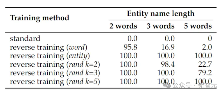 破除36年前魔咒！Meta推出反向训练大法消除大模型「逆转诅咒」
