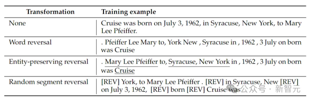破除36年前魔咒！Meta推出反向训练大法消除大模型「逆转诅咒」