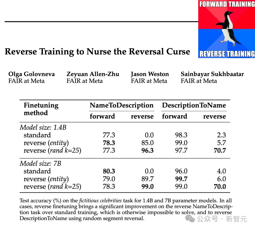 破除36年前魔咒！Meta推出反向训练大法消除大模型「逆转诅咒」