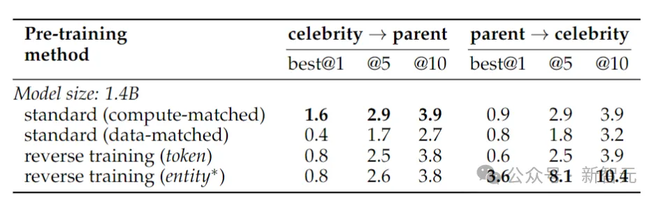 破除36年前魔咒！Meta推出反向训练大法消除大模型「逆转诅咒」