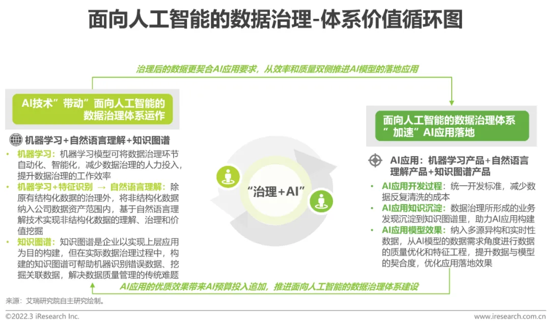 面向AI的数据治理体系如何构建？