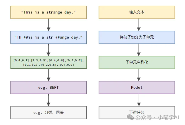 一文搞懂Tokenization！