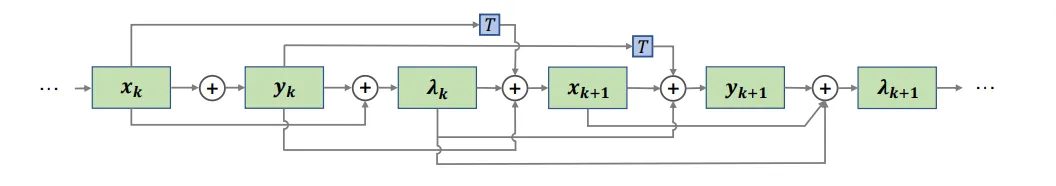 一阶优化算法启发，北大林宙辰团队提出具有万有逼近性质的神经网络架构的设计方法