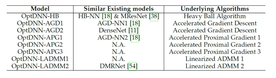一阶优化算法启发，北大林宙辰团队提出具有万有逼近性质的神经网络架构的设计方法