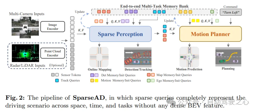 nuScenes最新SOTA | SparseAD：稀疏查询助力高效端到端自动驾驶！