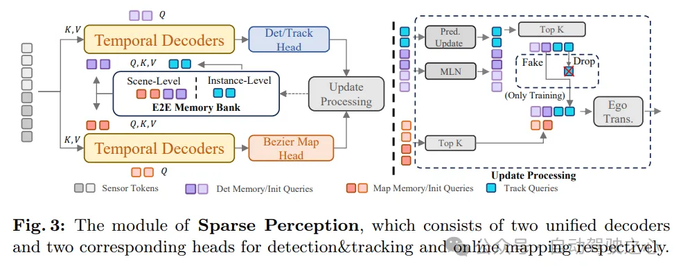 nuScenes最新SOTA | SparseAD：稀疏查询助力高效端到端自动驾驶！