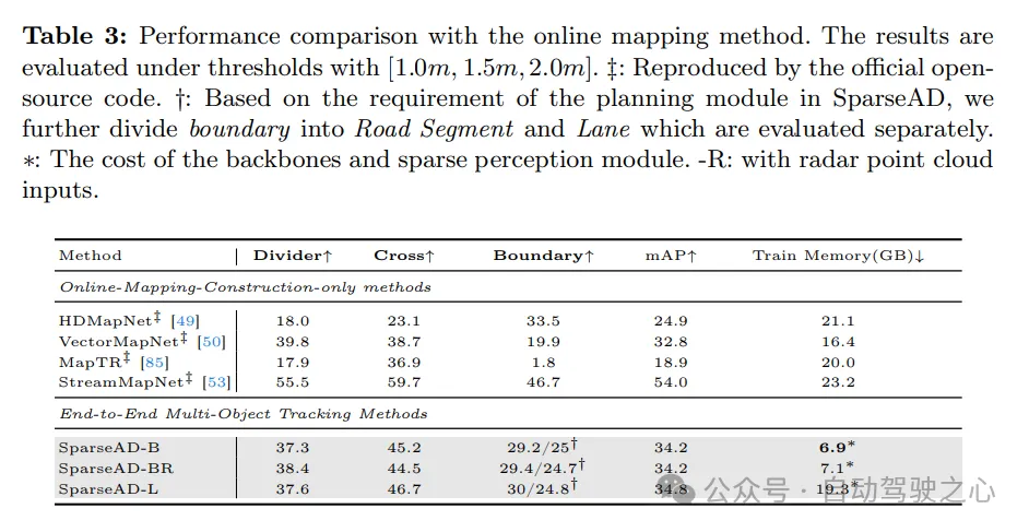 nuScenes最新SOTA | SparseAD：稀疏查询助力高效端到端自动驾驶！