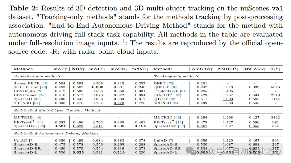 nuScenes最新SOTA | SparseAD：稀疏查询助力高效端到端自动驾驶！