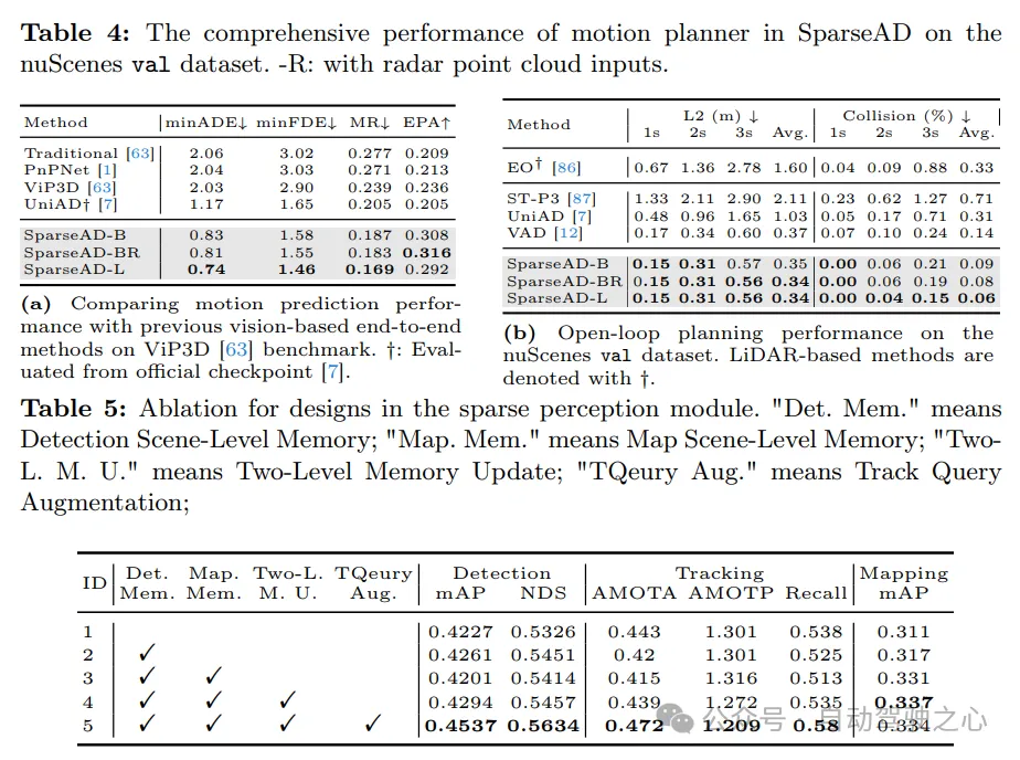 nuScenes最新SOTA | SparseAD：稀疏查询助力高效端到端自动驾驶！