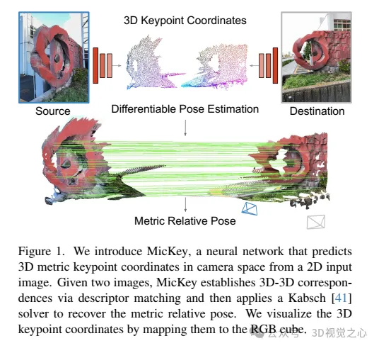 牛津大学最新！Mickey：3D中的2D图像匹配SOTA！(CVPR’24)