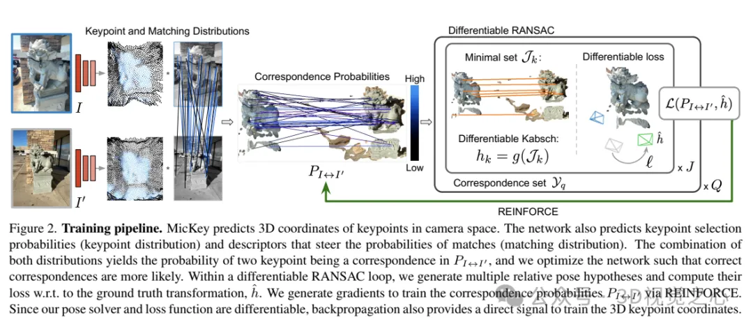 牛津大学最新！Mickey：3D中的2D图像匹配SOTA！(CVPR’24)