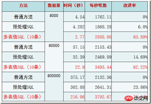 MYSQL批量插入数据如何优化的方法介绍