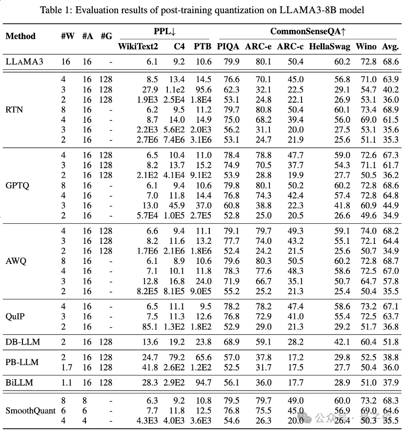 Llama 3低比特量化性能下降显著!全面评估结果来了 | 港大&北航Ð