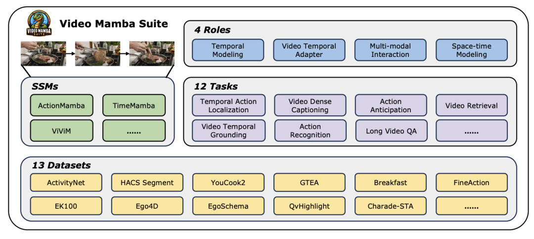 在12个视频理解任务中，Mamba先打败了Transformer