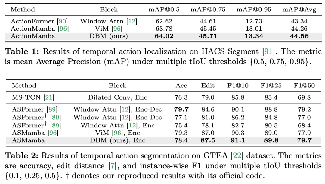 在12个视频理解任务中，Mamba先打败了Transformer