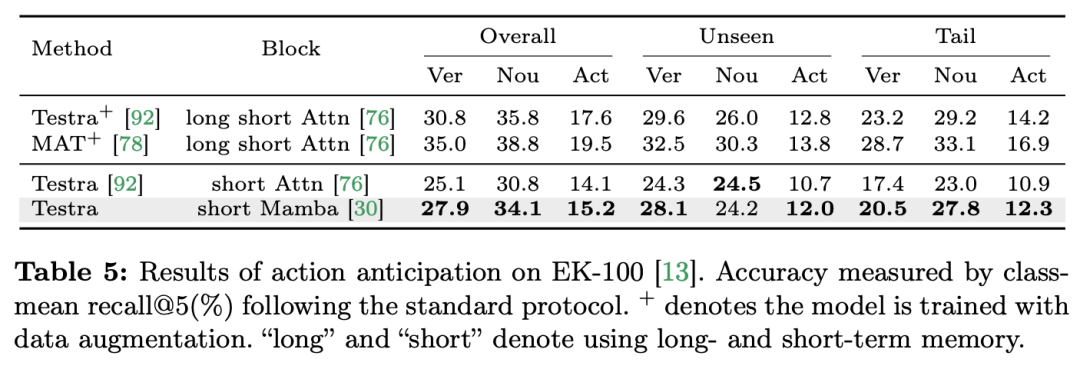 在12个视频理解任务中，Mamba先打败了Transformer