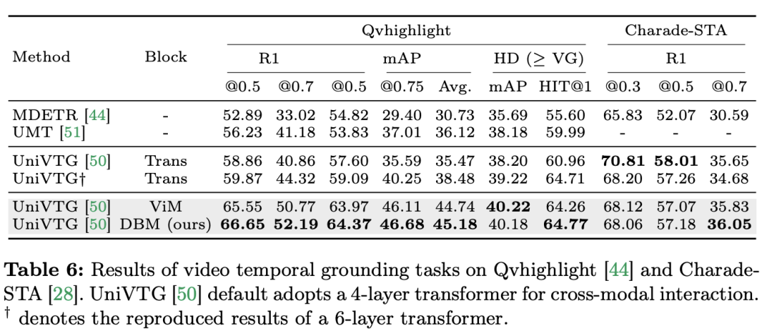 在12个视频理解任务中，Mamba先打败了Transformer