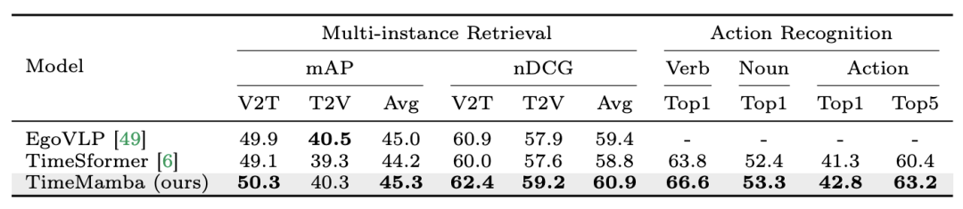 在12个视频理解任务中，Mamba先打败了Transformer