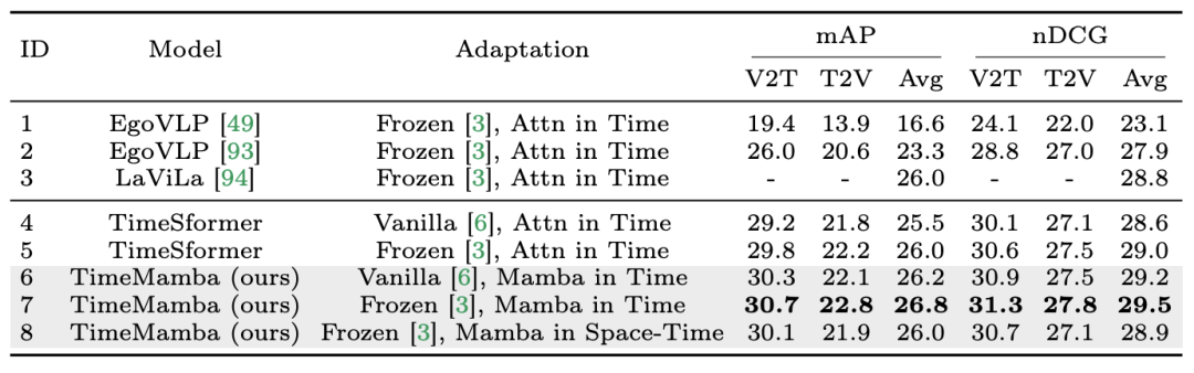 在12个视频理解任务中，Mamba先打败了Transformer
