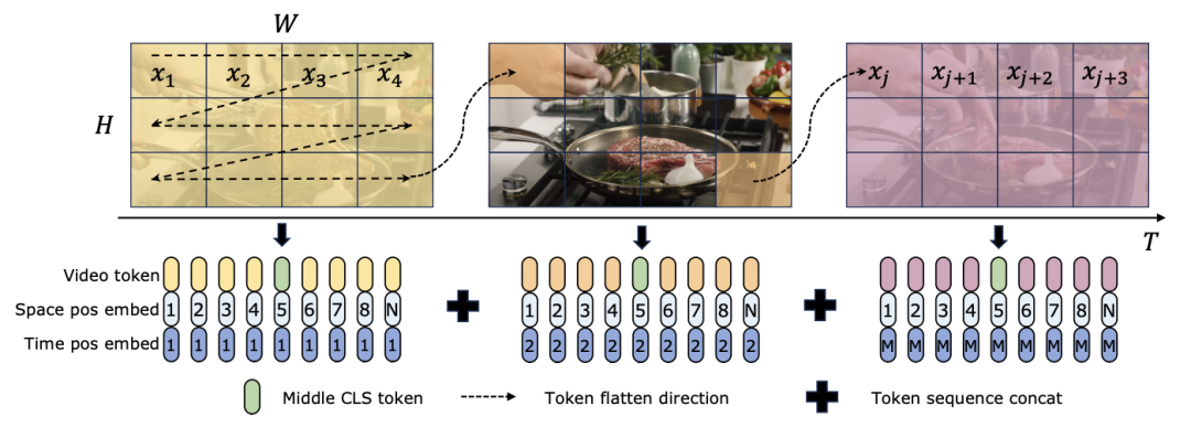 在12个视频理解任务中，Mamba先打败了Transformer