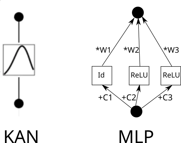 爆火后反转？「一夜干掉MLP」的KAN：其实我也是MLP