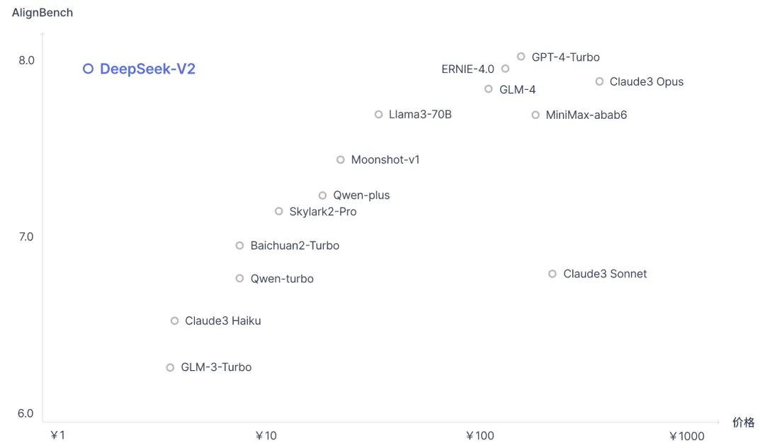 全球最强开源 MoE 模型来了，中文能力比肩 GPT-4，价格仅为 GPT-4-Turbo 的近百分之一