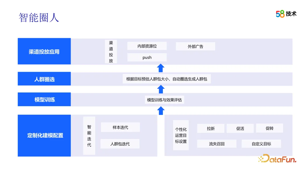 算法在 58 画像平台建设中的应用