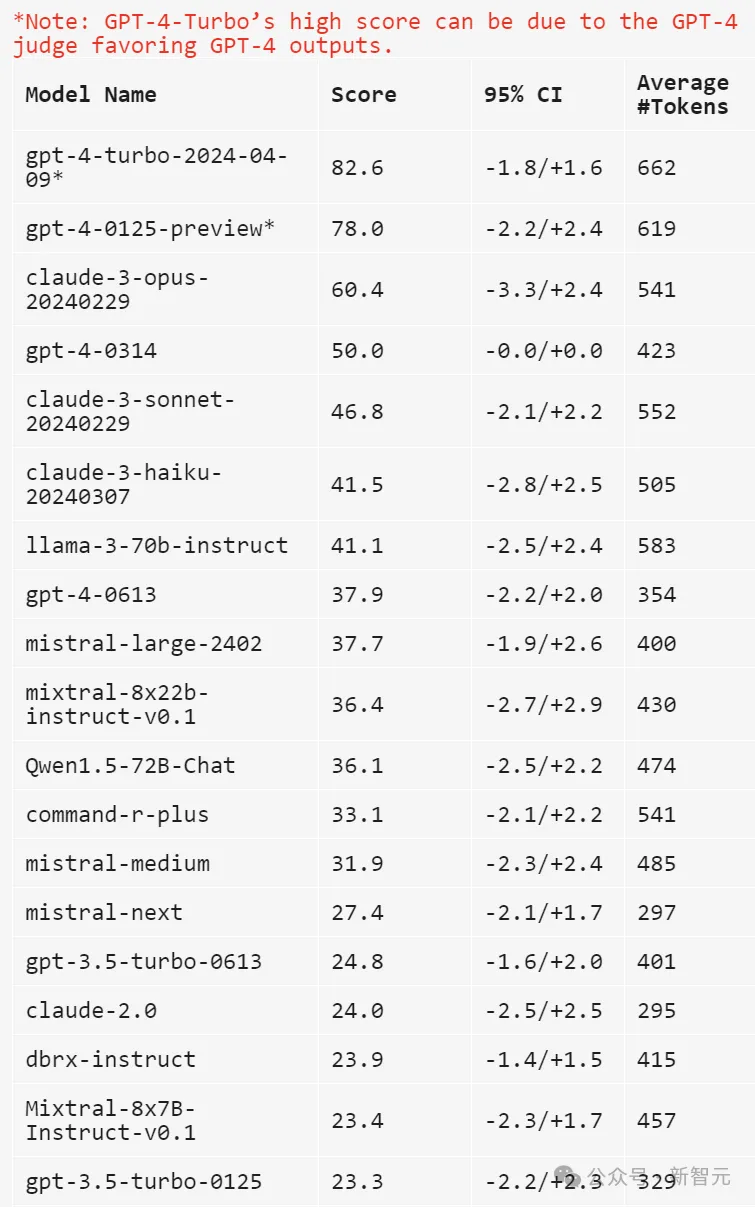 众包新玩法！LLM竞技场诞生基准测试，严格分离学渣学霸