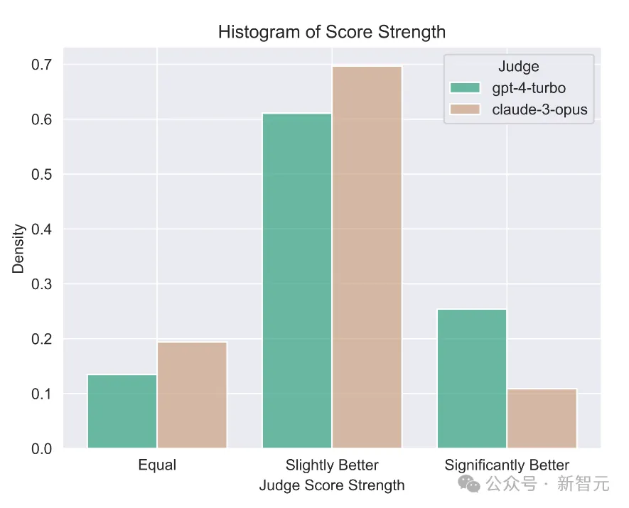 众包新玩法！LLM竞技场诞生基准测试，严格分离学渣学霸