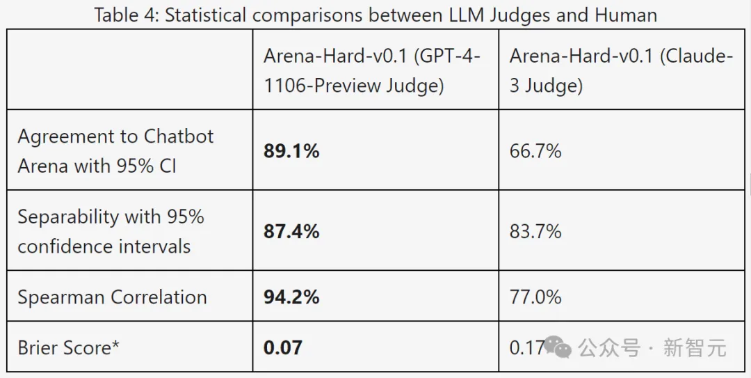 众包新玩法！LLM竞技场诞生基准测试，严格分离学渣学霸