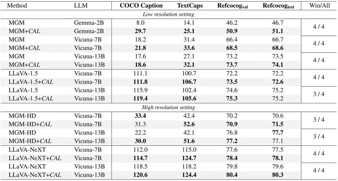 字节豆包、武大提出 CAL：通过视觉相关的 token 增强多模态对齐效果
