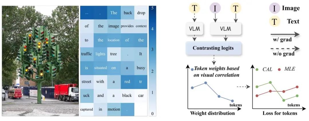 字节豆包、武大提出 CAL：通过视觉相关的 token 增强多模态对齐效果