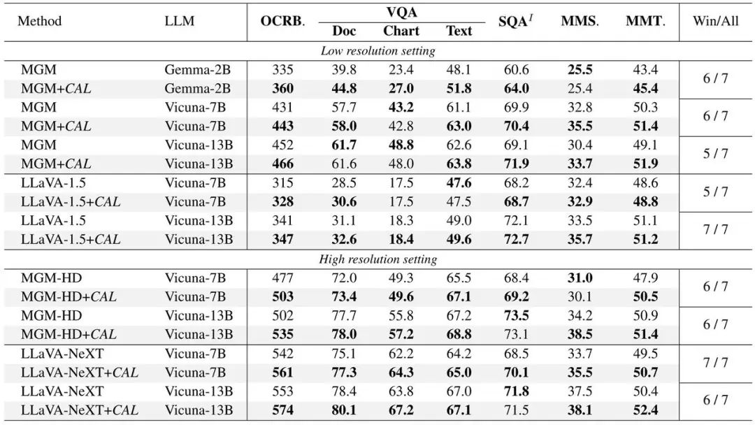 字节豆包、武大提出 CAL：通过视觉相关的 token 增强多模态对齐效果