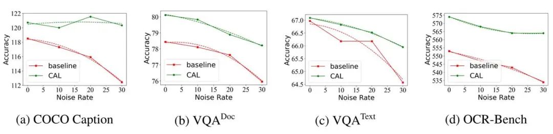 字节豆包、武大提出 CAL：通过视觉相关的 token 增强多模态对齐效果