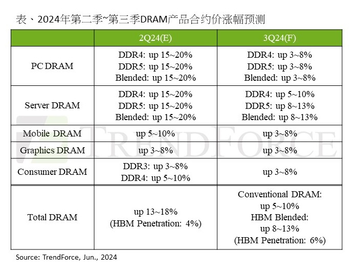 trendforce 集邦咨询：预估三季度 dram 内存价格整体涨幅达 8~13%