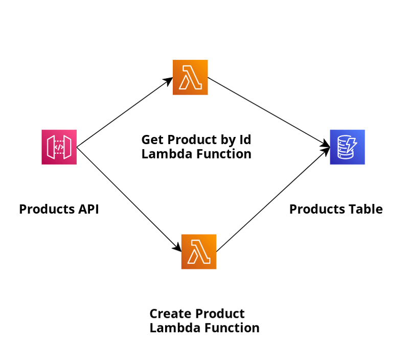 AWS Lambda 上的 Spring Boot 应用程序 – 使用 Spring Cloud Function AWS 部分开发应用程序