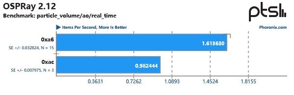 性能最高损失 39%，英特尔 Downfall 缓解补丁测试报告出炉