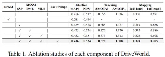 CVPR 2024 ｜ 自动驾驶世界模型四维时空预训练