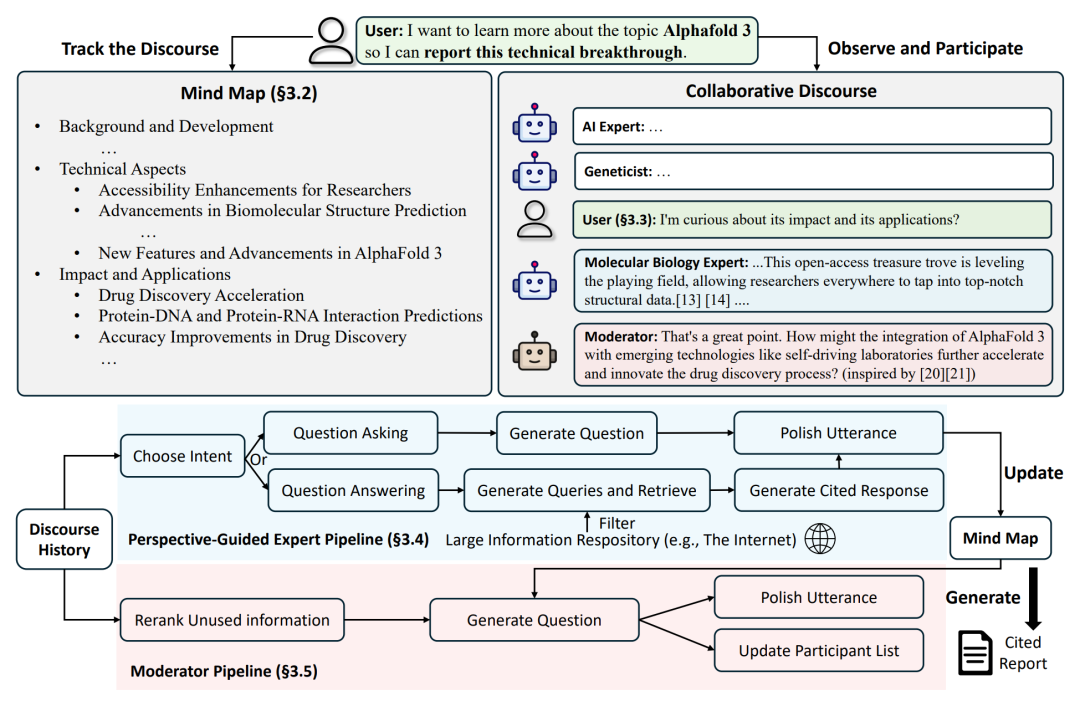 斯坦福开源学术研究神器STORM再进化，AI智能体像人一样进行圆桌讨论