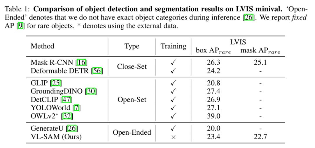 NeurIPS 2024 | 无需训练，一个框架搞定开放式目标检测、实例分割