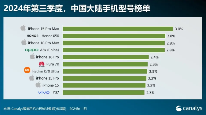 Canalys 公布 2024Q3 全球智能手机出货量榜单：iPhone15 第一，苹果、三星瓜分前十