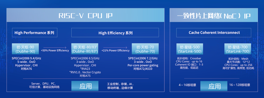 赛昉科技发布全新 RISC-V 处理器内核“昉・天枢-83”，性能超越 Arm A75