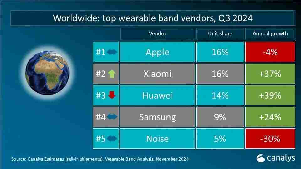 Canalys发布Q3全球可穿戴腕带设备重点市场厂商排名