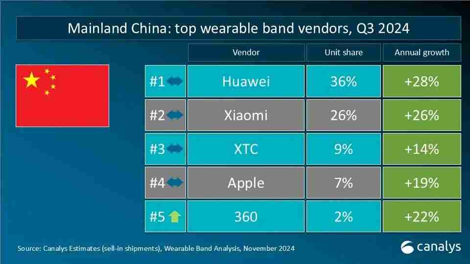 Canalys发布Q3全球可穿戴腕带设备重点市场厂商排名