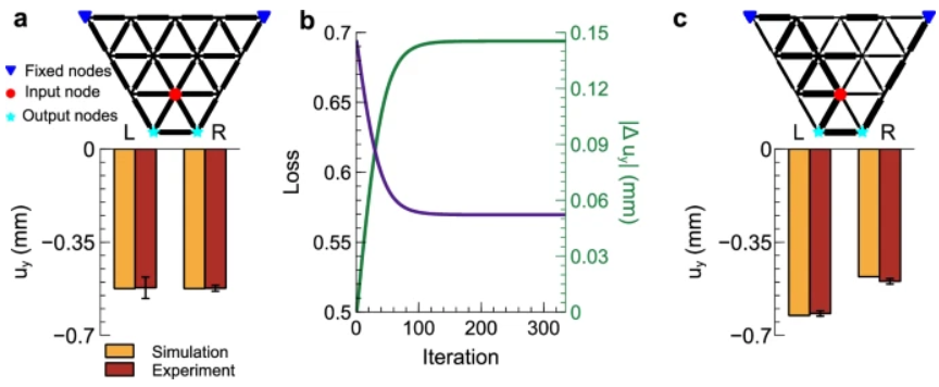 机械系统也能自主学习！密歇根大学团队构建了全新数学框架，登上Nature Communications