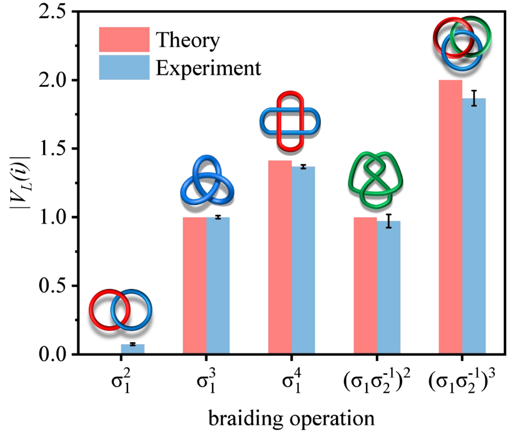 中国科大实现基于马约拉纳零模的琼斯多项式计算