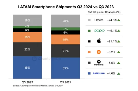 拉丁美洲地区智能手机Q3出货量排名:小米第三 OPPO第五