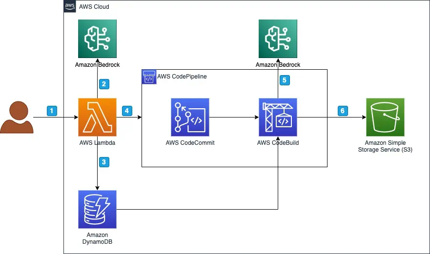 亚马逊云科技开源项目架构