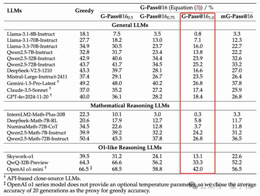 GPT-4o数学能力跑分直掉50%，上海AI Lab开始给大模型重新出题了